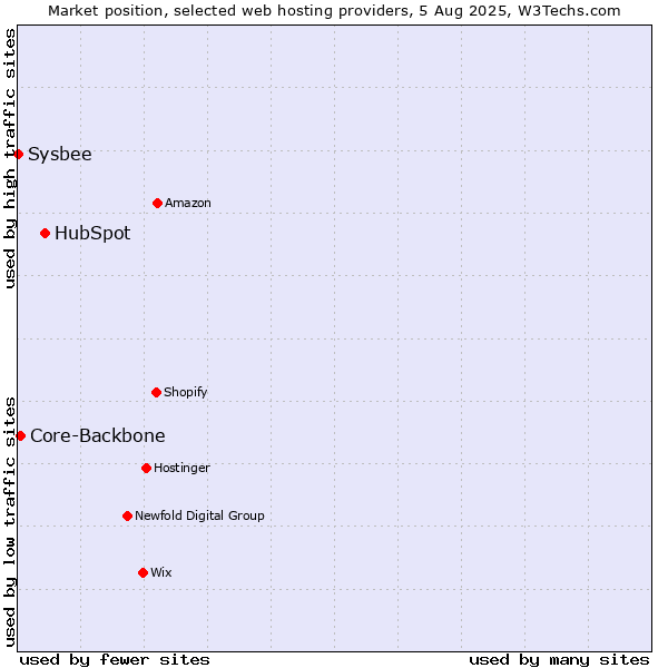 Market position of HubSpot vs. Core-Backbone vs. Sysbee
