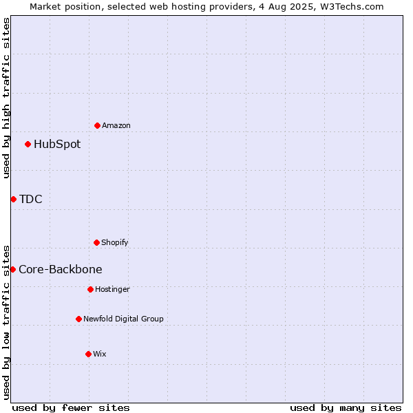 Market position of HubSpot vs. TDC vs. Core-Backbone