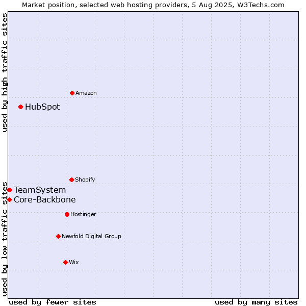 Market position of HubSpot vs. Core-Backbone vs. TeamSystem