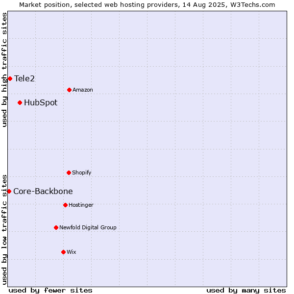Market position of HubSpot vs. Tele2 vs. Core-Backbone