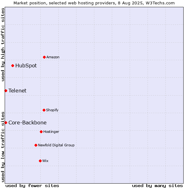 Market position of HubSpot vs. Core-Backbone vs. Telenet