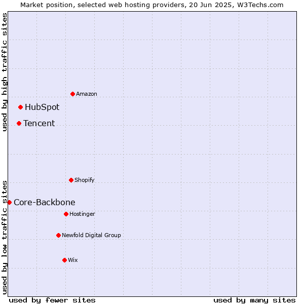Market position of HubSpot vs. Tencent vs. Core-Backbone