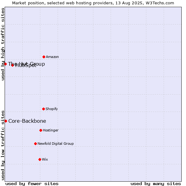 Market position of HubSpot vs. Core-Backbone vs. The Hut Group