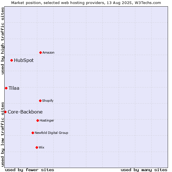 Market position of HubSpot vs. Tilaa vs. Core-Backbone