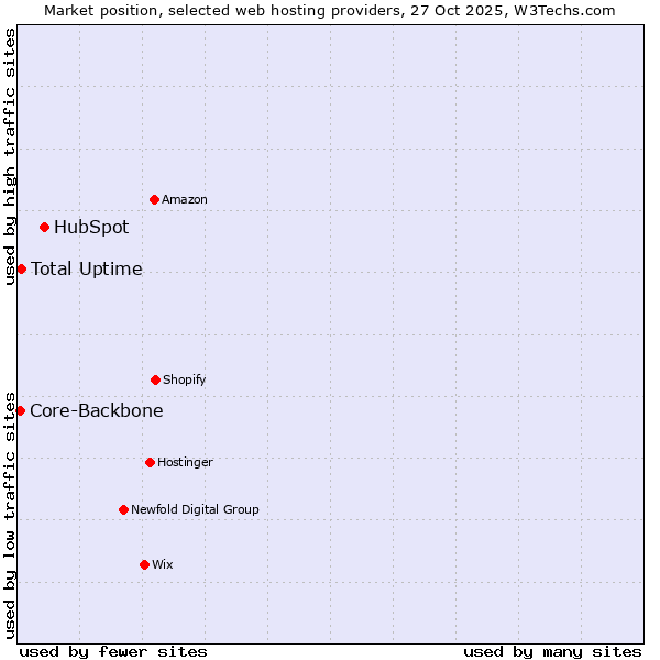 Market position of HubSpot vs. Total Uptime vs. Core-Backbone