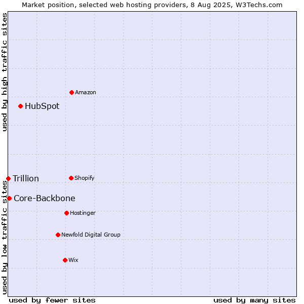 Market position of HubSpot vs. Core-Backbone vs. Trillion