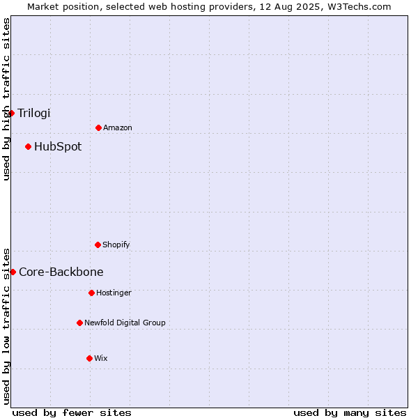 Market position of HubSpot vs. Core-Backbone vs. Trilogi