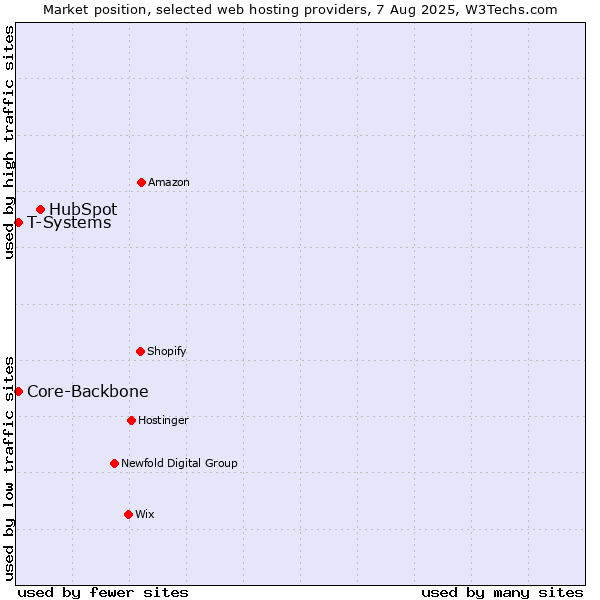 Market position of HubSpot vs. T-Systems vs. Core-Backbone