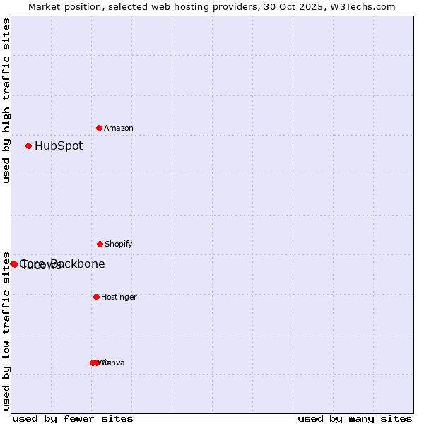 Market position of HubSpot vs. Tucows vs. Core-Backbone