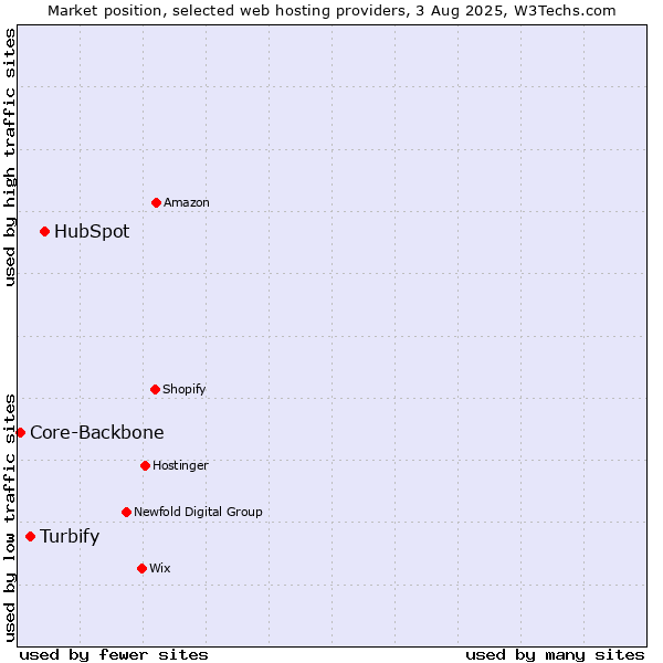 Market position of HubSpot vs. Turbify vs. Core-Backbone