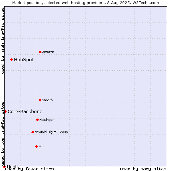 Market position of HubSpot vs. Core-Backbone vs. Ucell