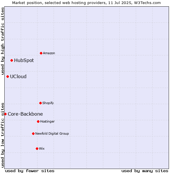 Market position of HubSpot vs. UCloud vs. Core-Backbone