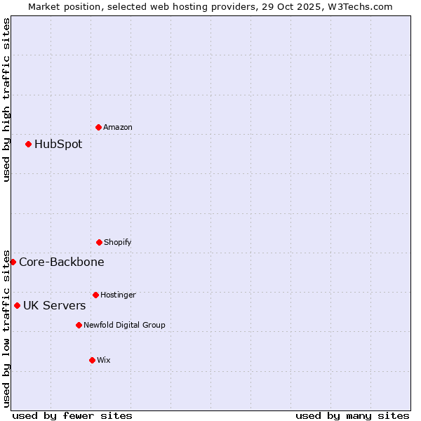 Market position of HubSpot vs. UK Servers vs. Core-Backbone