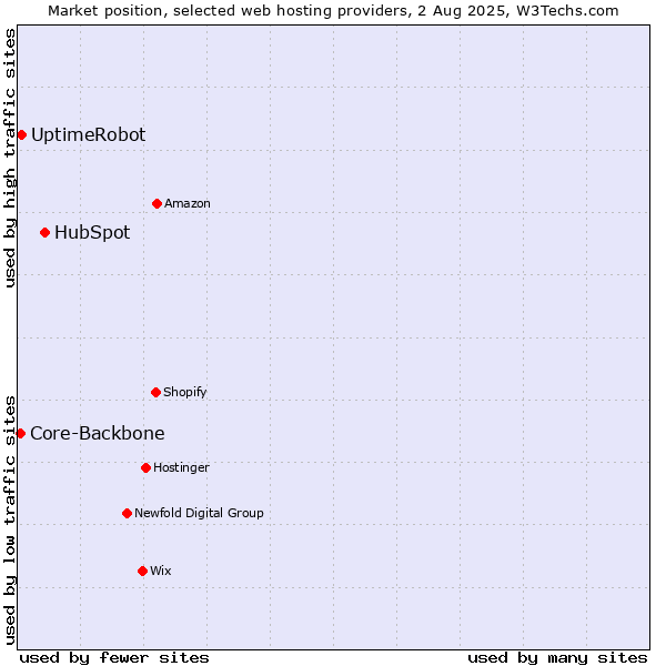 Market position of HubSpot vs. UptimeRobot vs. Core-Backbone