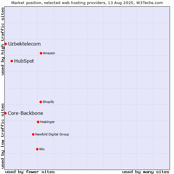 Market position of HubSpot vs. Uzbektelecom vs. Core-Backbone