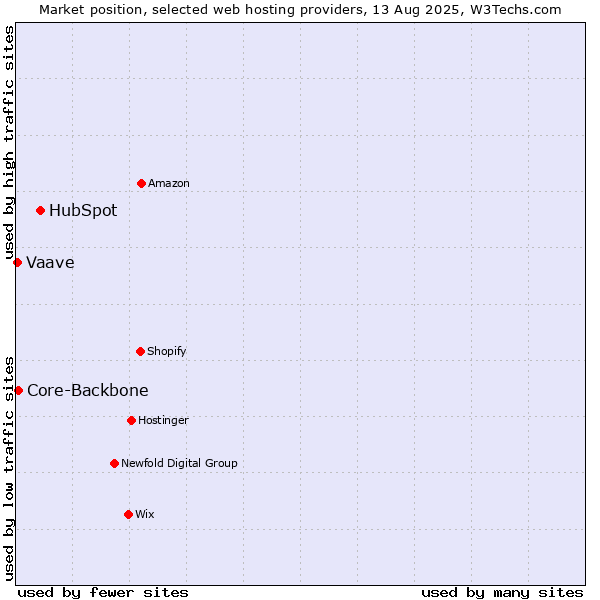 Market position of HubSpot vs. Core-Backbone vs. Vaave