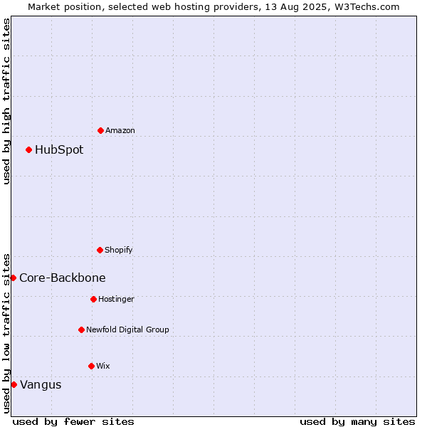 Market position of HubSpot vs. Vangus vs. Core-Backbone