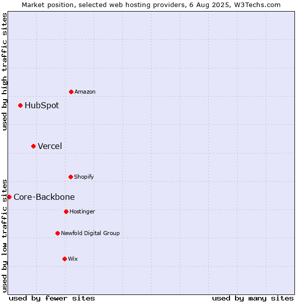 Market position of Vercel vs. HubSpot vs. Core-Backbone