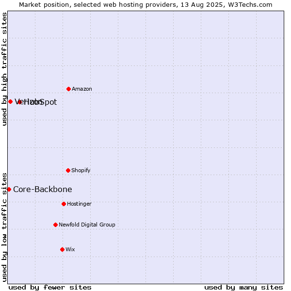 Market position of HubSpot vs. Verizon vs. Core-Backbone