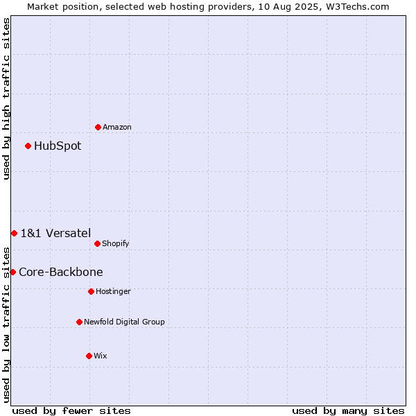 Market position of HubSpot vs. 1&1 Versatel vs. Core-Backbone