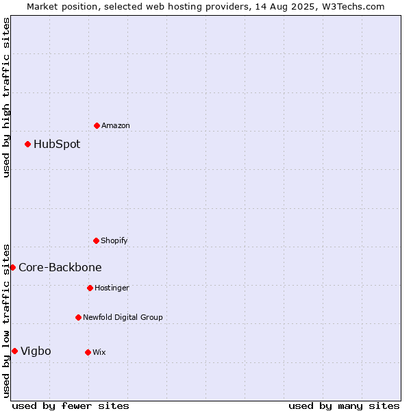 Market position of HubSpot vs. Vigbo vs. Core-Backbone