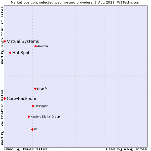 Market position of HubSpot vs. Virtual Systems vs. Core-Backbone