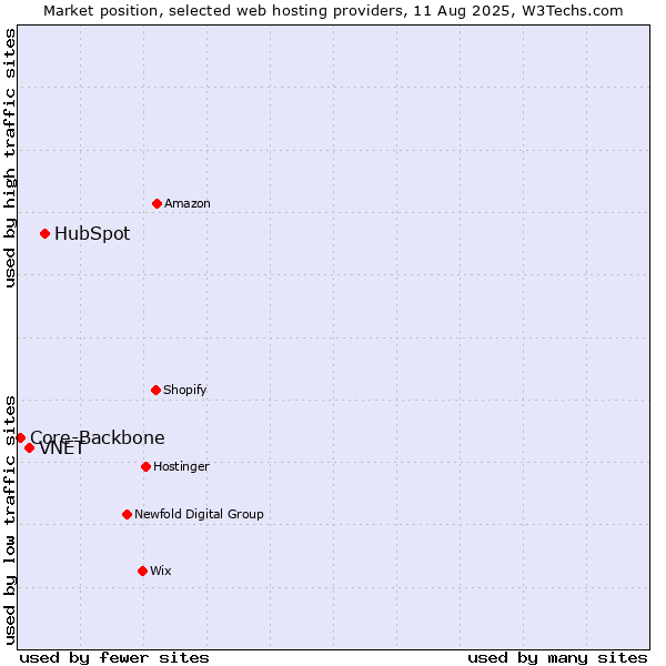 Market position of HubSpot vs. VNET vs. Core-Backbone