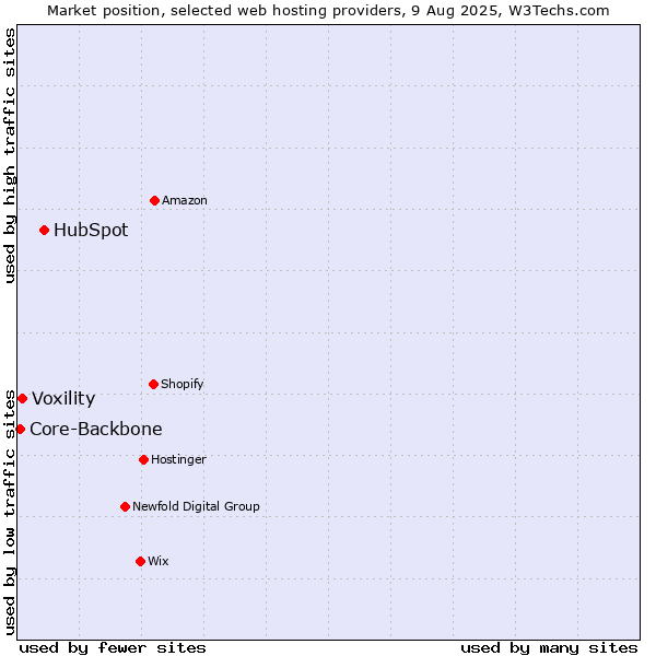Market position of HubSpot vs. Voxility vs. Core-Backbone