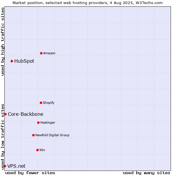 Market position of HubSpot vs. Core-Backbone vs. VPS.net