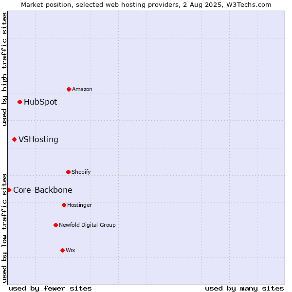 Market position of HubSpot vs. VSHosting vs. Core-Backbone