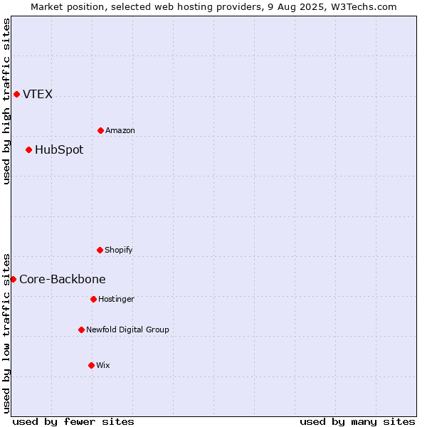 Market position of HubSpot vs. VTEX vs. Core-Backbone