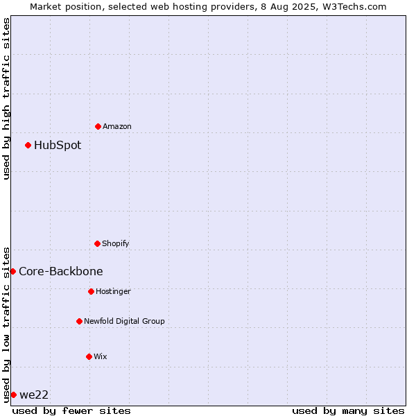 Market position of HubSpot vs. we22 vs. Core-Backbone