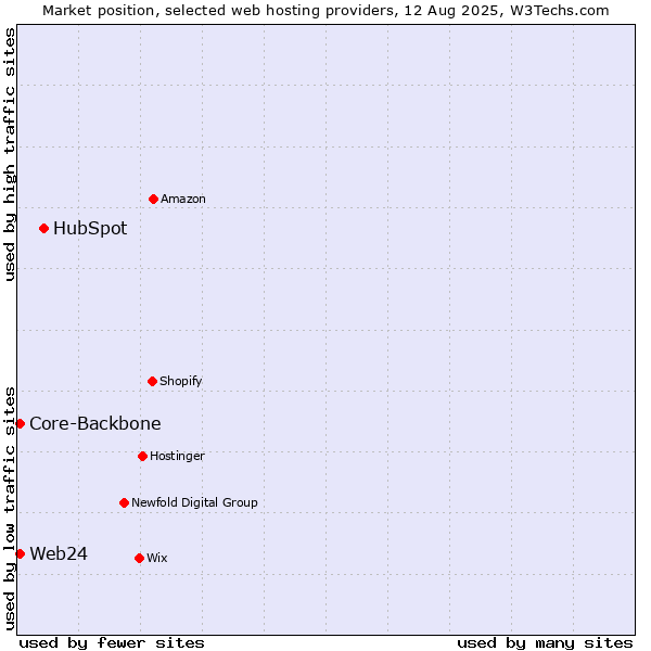 Market position of HubSpot vs. Core-Backbone vs. Web24