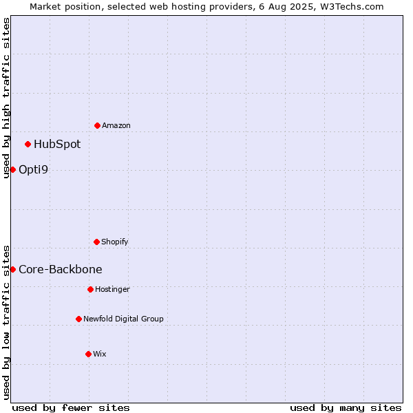 Market position of HubSpot vs. Core-Backbone vs. Opti9