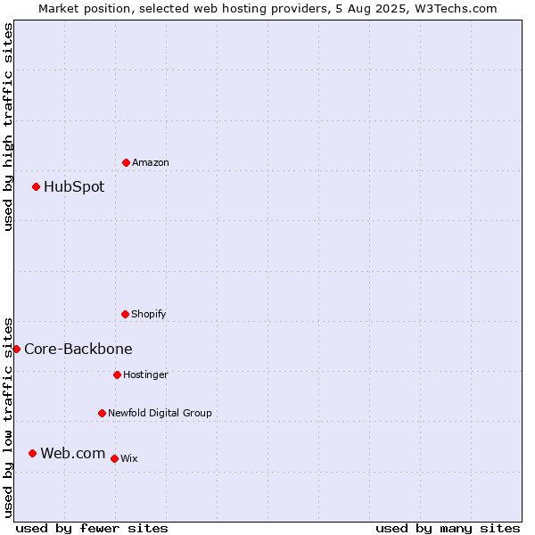 Market position of HubSpot vs. Web.com vs. Core-Backbone