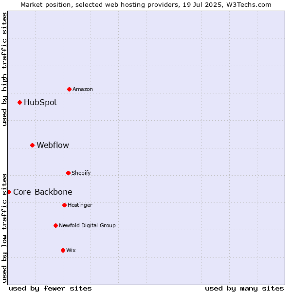 Market position of Webflow vs. HubSpot vs. Core-Backbone