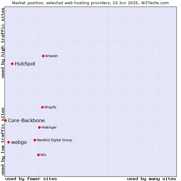 Market position of HubSpot vs. webgo vs. Core-Backbone