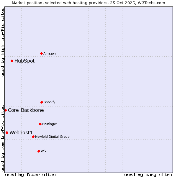 Market position of HubSpot vs. Webhost1 vs. Core-Backbone