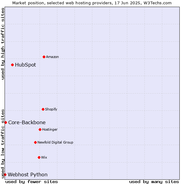 Market position of HubSpot vs. Core-Backbone vs. Webhost Python