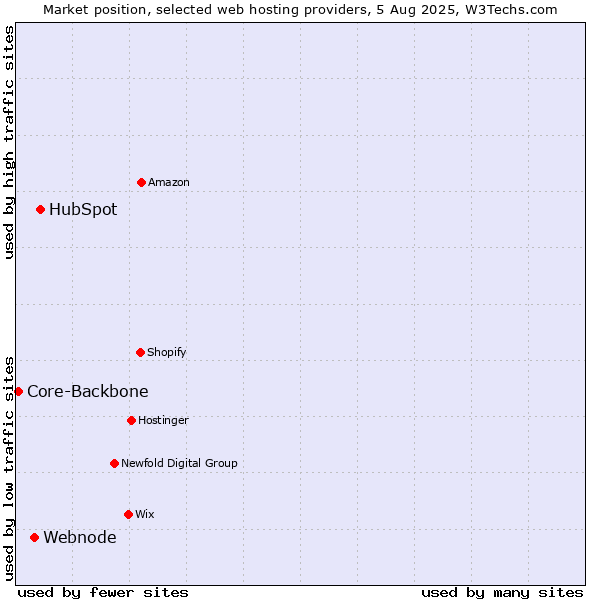 Market position of HubSpot vs. Webnode vs. Core-Backbone