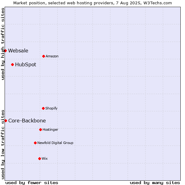 Market position of HubSpot vs. Core-Backbone vs. Websale