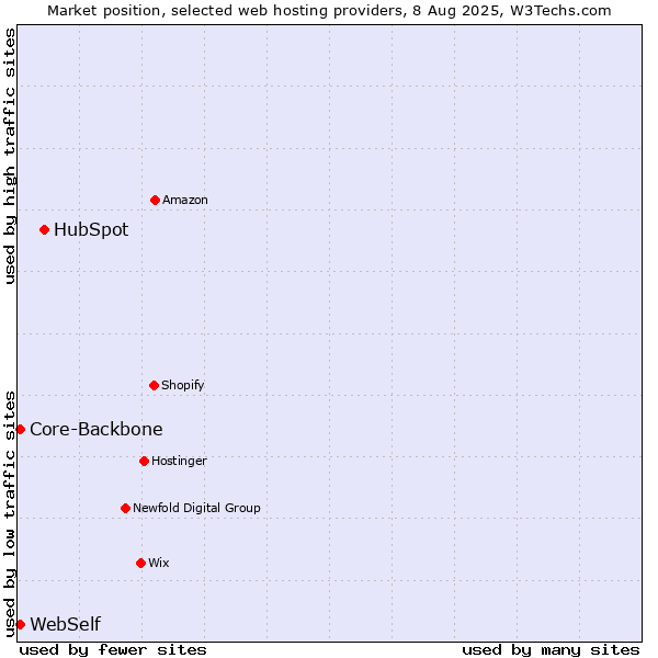 Market position of HubSpot vs. Core-Backbone vs. WebSelf