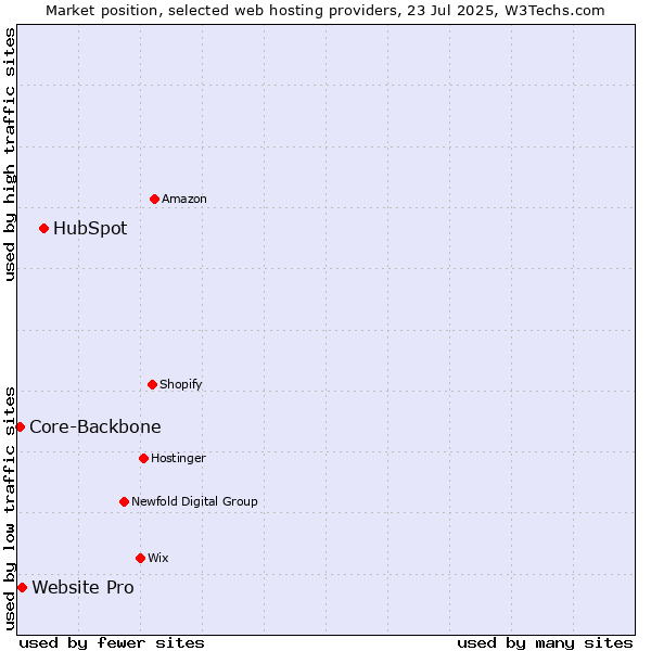 Market position of HubSpot vs. Website Pro vs. Core-Backbone