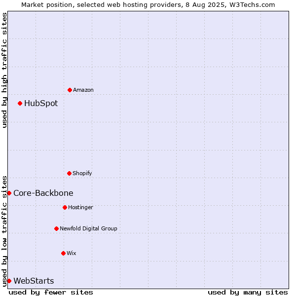 Market position of HubSpot vs. Core-Backbone vs. WebStarts