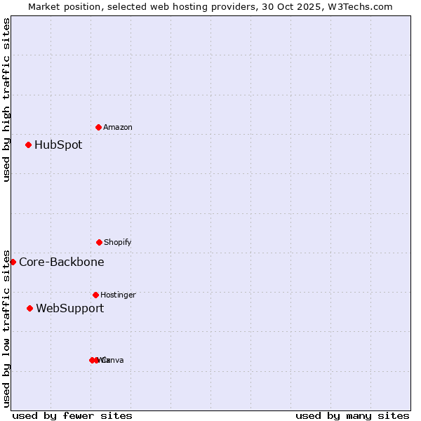 Market position of WebSupport vs. HubSpot vs. Core-Backbone