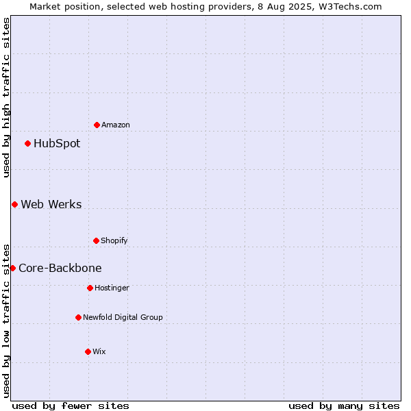 Market position of HubSpot vs. Web Werks vs. Core-Backbone