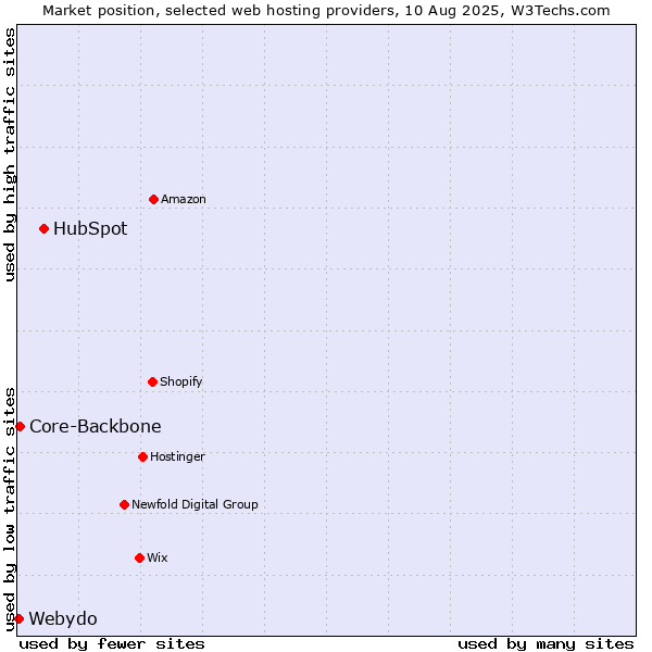 Market position of HubSpot vs. Core-Backbone vs. Webydo