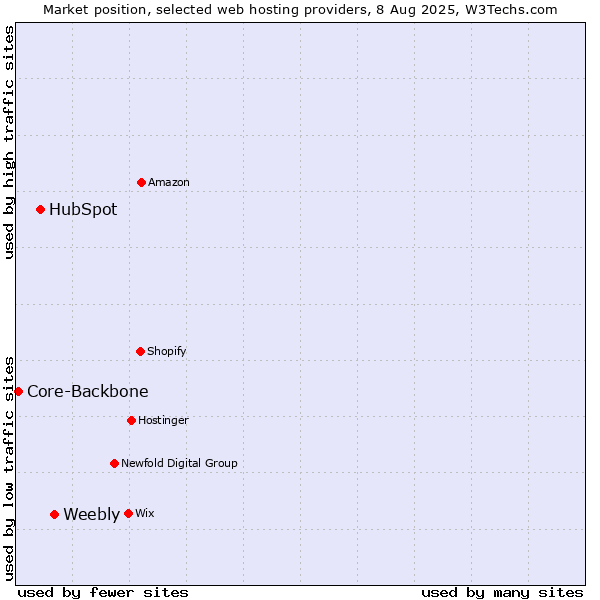 Market position of Weebly vs. HubSpot vs. Core-Backbone