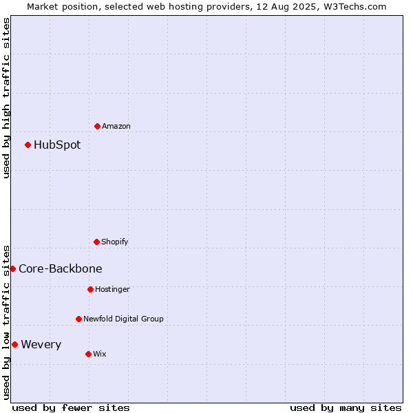 Market position of HubSpot vs. Wevery vs. Core-Backbone