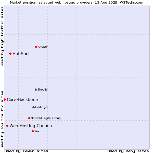 Market position of HubSpot vs. Web Hosting Canada vs. Core-Backbone